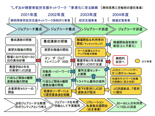 ジョブコーチ事業フローチャート