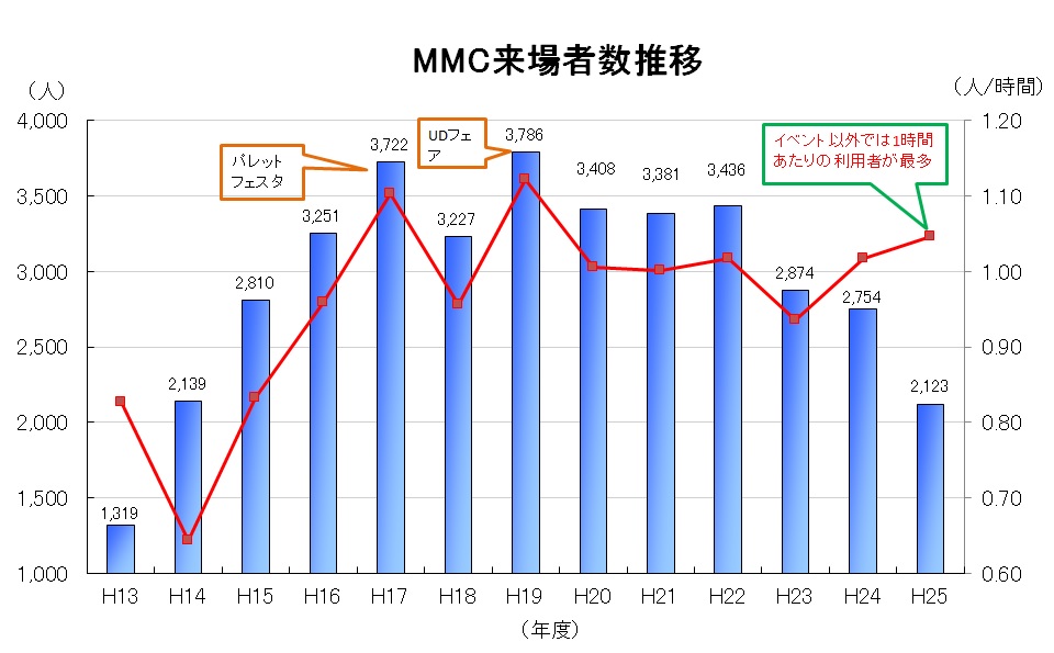 来場者推移のグラフ